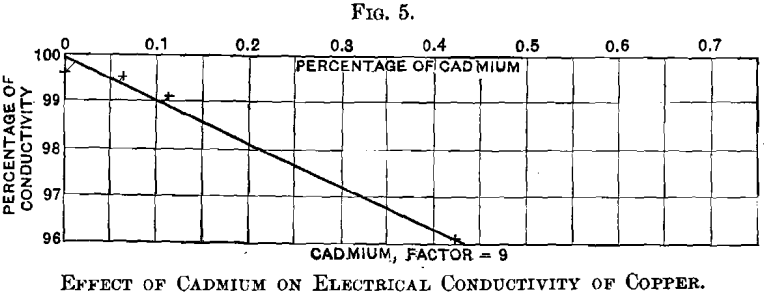 effect-of-cadmium-on-electrical-conductivity