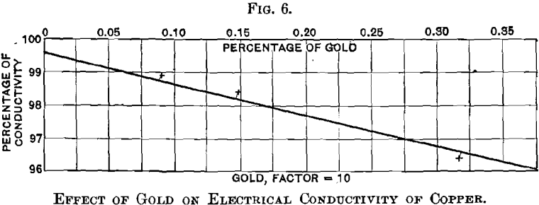 effect-of-gold-on-electrical-conductivity