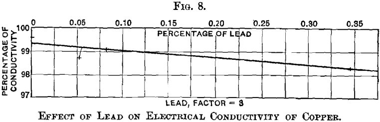 effect-of-lead-on-electrical-conductivity
