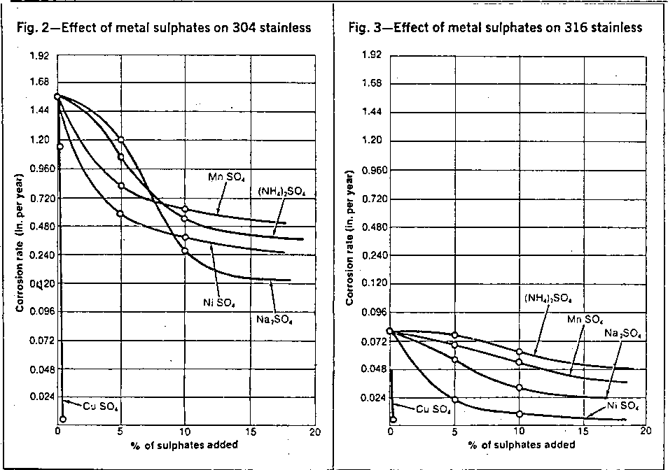 effect of metal sulphates