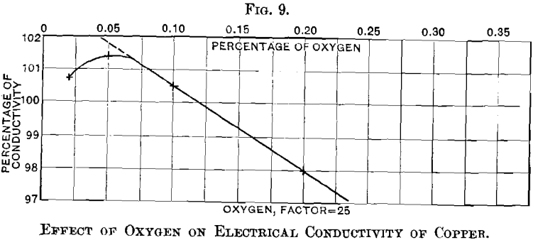 effect-of-oxygen-on-electrical-conductivity
