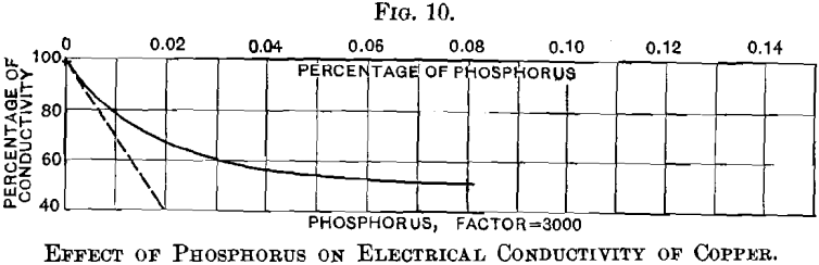effect-of-phosphorus-on-electrical-conductivity