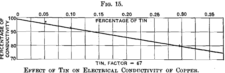 effect-of-tin-on-electrical-conductivity