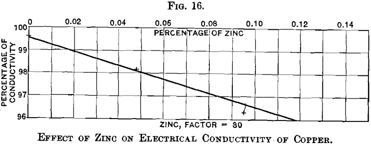 effect-of-zinc-on-electrical-conductivity
