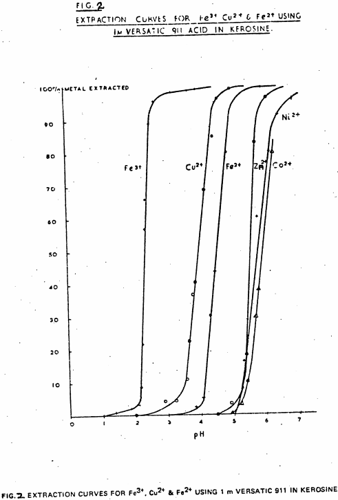 extraction-curves-for-iron-copper