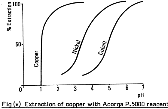 extraction-of-copper-with-acorga
