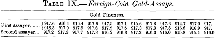 foreign-coin-gold-assays