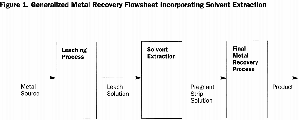 generalized-metal-recovery-flowsheet-incorporating-solvent-extraction