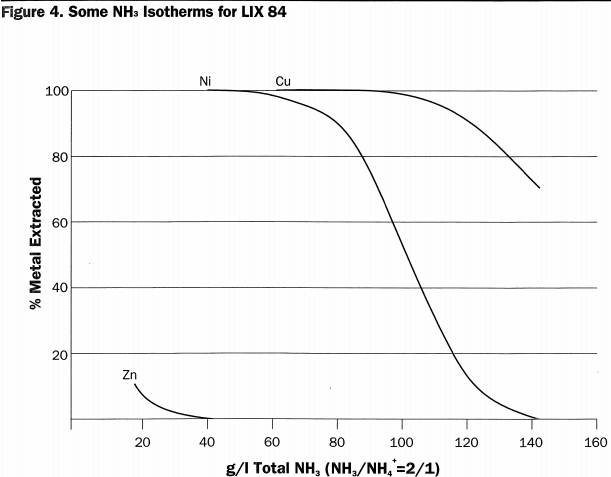 nh3-isotherms-for-lix-84