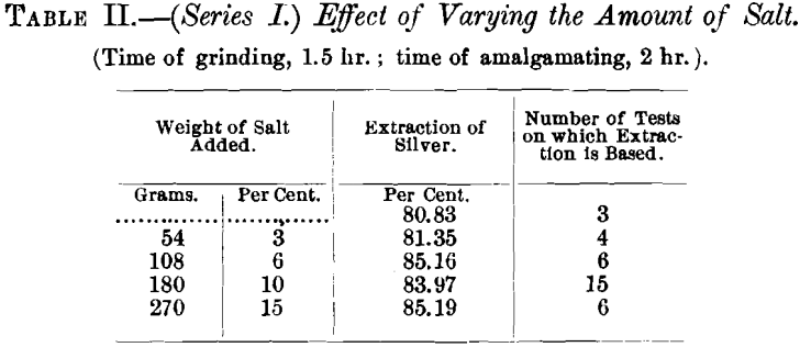 pan-amalgamation-effect-of-varying-the-amount-of-salt