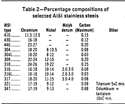 percentage-compositions-of-selected-aisi