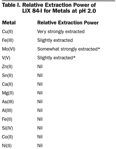relative-extraction-power-of-lix84