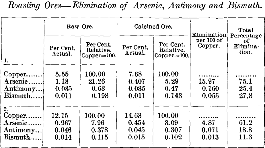 roasting-ores-elimination-of-arsenic-antimony-and-bismuth