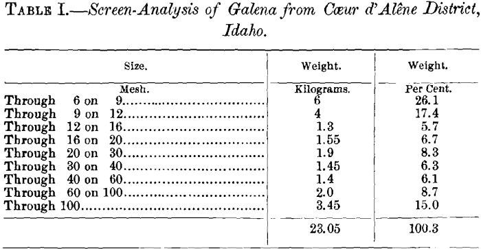 screen-analysis-of-galena-from-coeur-d-alene-district