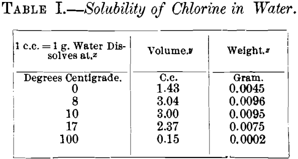 solubility-of-chlorine-water