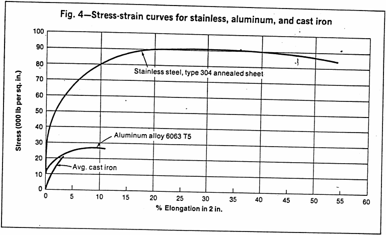 stress-strain-curve-for-stainless
