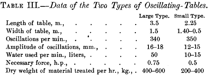 two-types-of-oscillating-tables