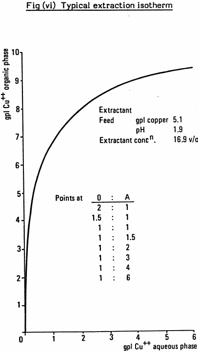typical-extraction-isotherm