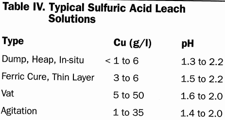 typical-sulfuric-acid-leach