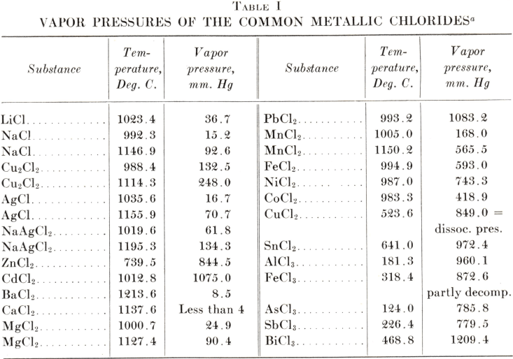 vapour-pressures-of-the-common-metallic-chlorides