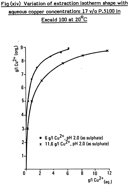 variation-of-extraction-isotherm-shape