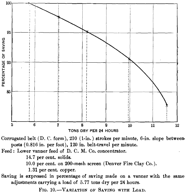 variation of saving with load