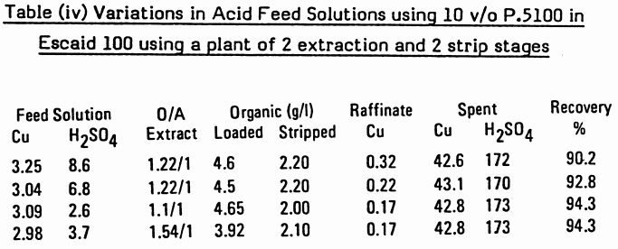variations-in-acid-feed-solutions