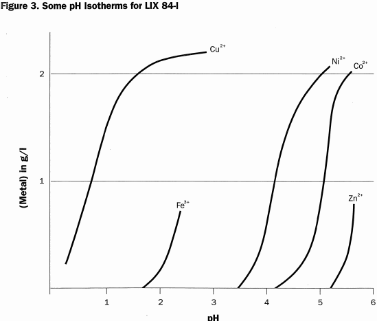 ph-isotherms-for-lix-84-i