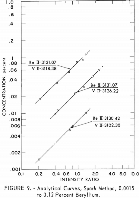 analytical-curves-spark-method-intensity-ratio