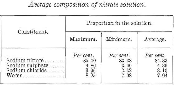 average-composition-of-nitrate-solution