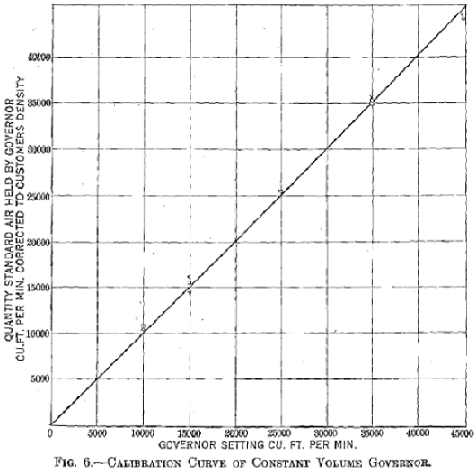 calibration curve of constant volume governor