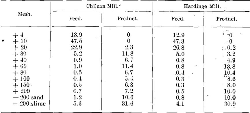 comparison-between-chilean-mill-and-hardinge-mill