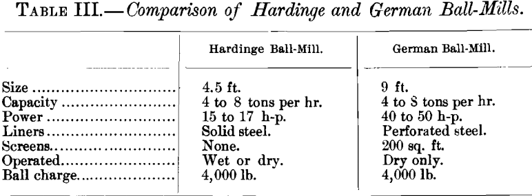 comparison-of-hardinge-and-german-ball-mills