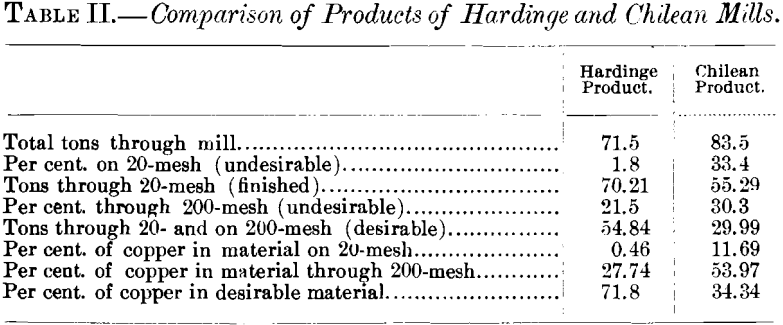 comparison-of-products-of-hardinge-and-chilean-mills