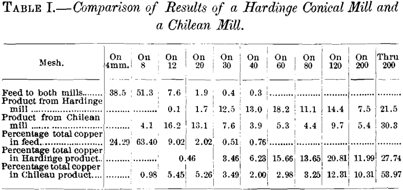 comparison-of-results-of-a-hardinge-conical-mill-and-a-chilean-mill