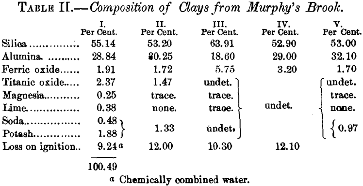 composition-of-clays-from-murphy's-brook