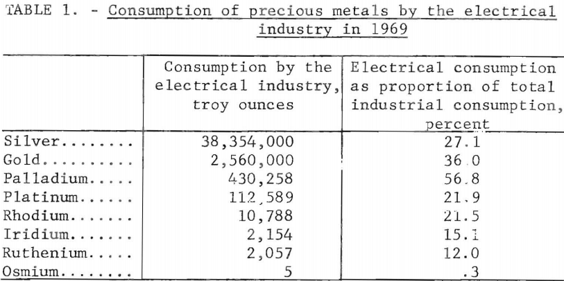 consumption-of-precious-metals-by-the-electrical-industry