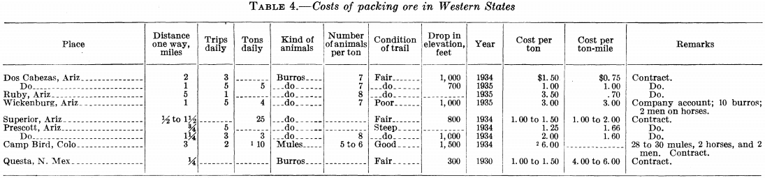 costs-of-packing-ore