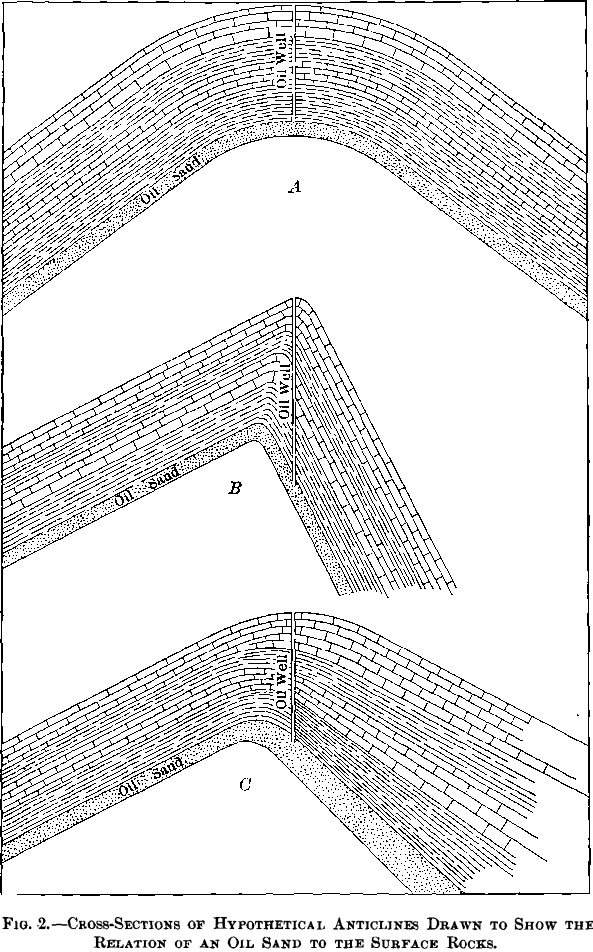 cross-sections of hypothetical anticlines drawn to show the relation of an oil