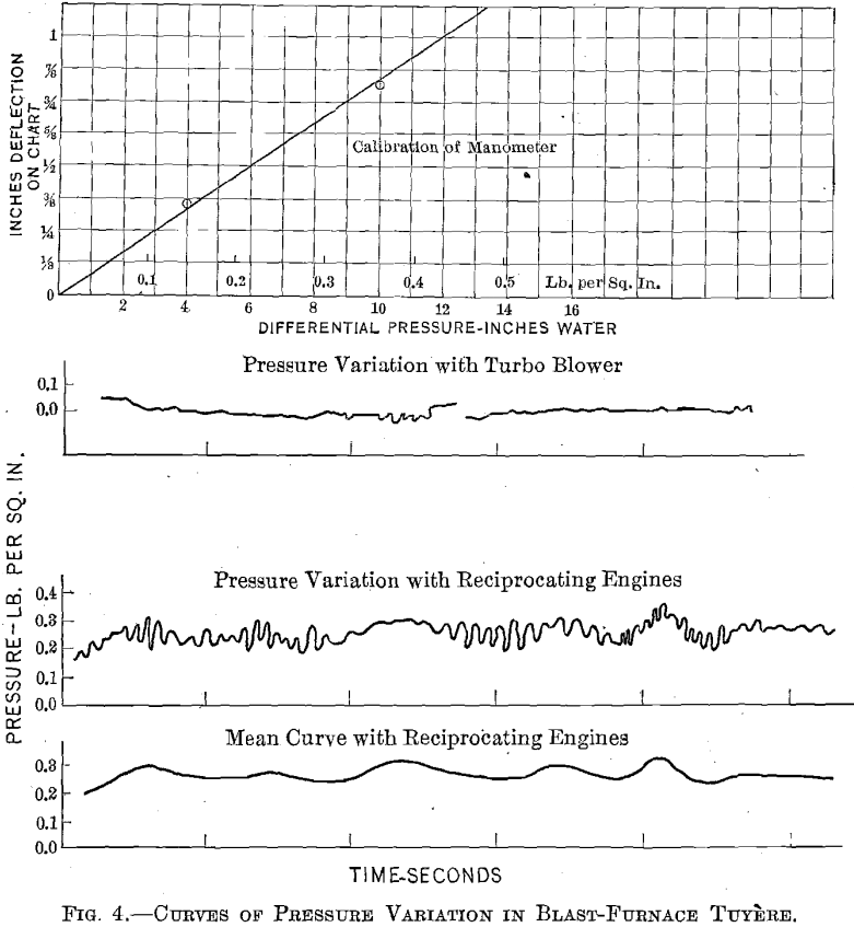 curves of pressure variation in blast-furnace tuyere