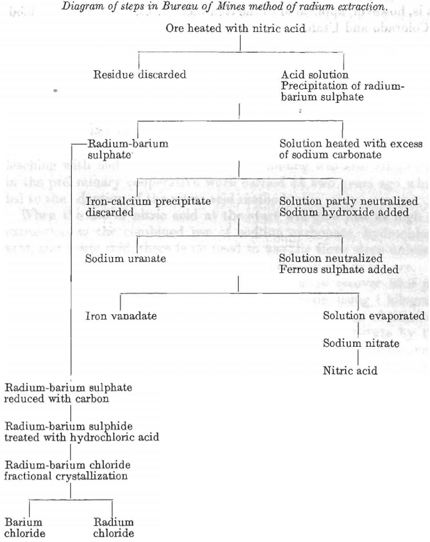 diagram-of-steps-in-bureau-of-mines-method-of-radium-extraction
