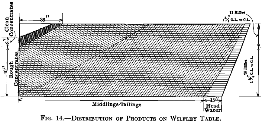 distribution-of-products-on-wilfley-tables