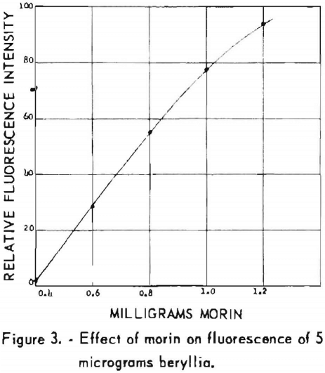 effect of morin on fluorescence