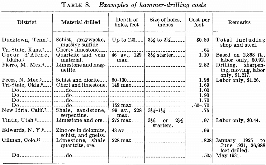 example-of-hammer-drilling-costs
