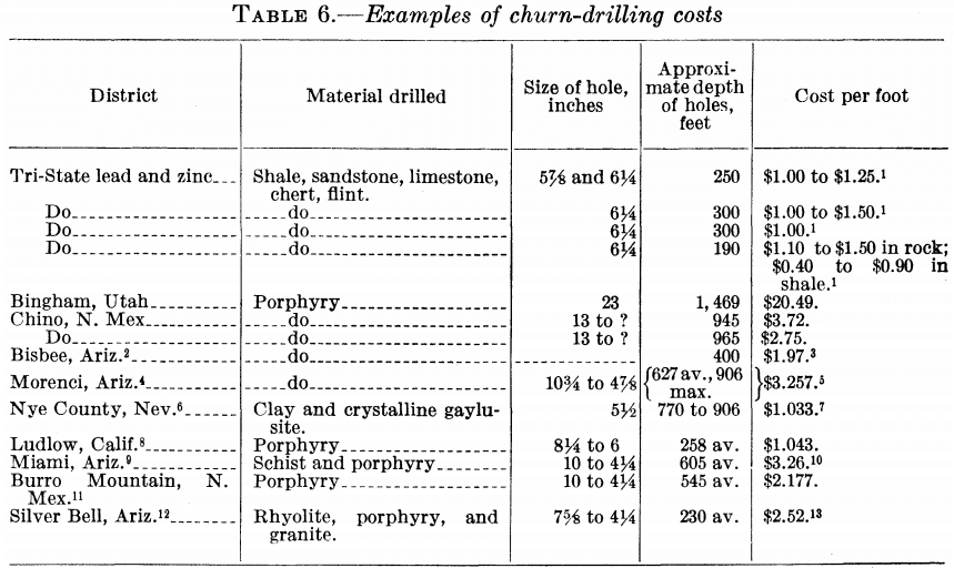 examples-of-churn-drilling-costs