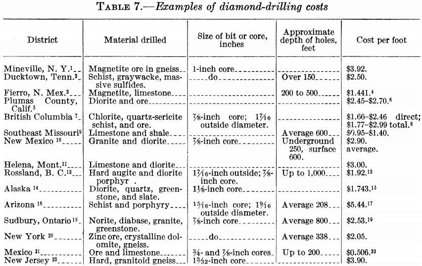 examples of diamond drilling costs