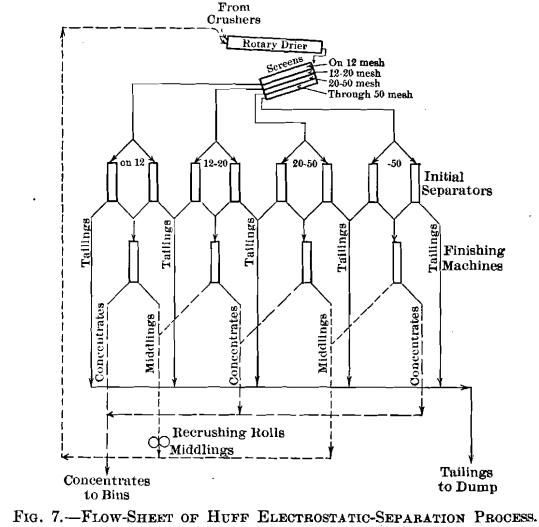 flowsheet of huff electrostatic-separation process