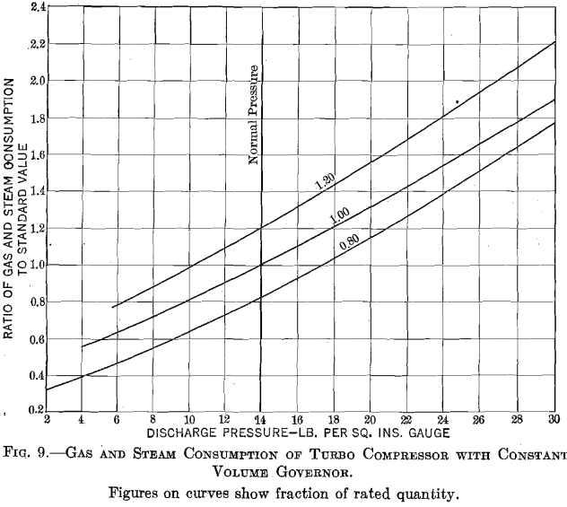 gas-and-steam-consumption