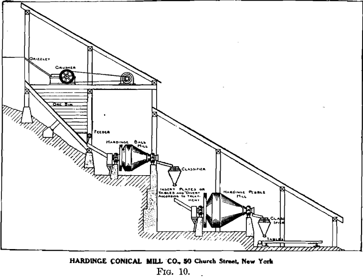 hardinge-conical-mill-lines-of-flowsheet