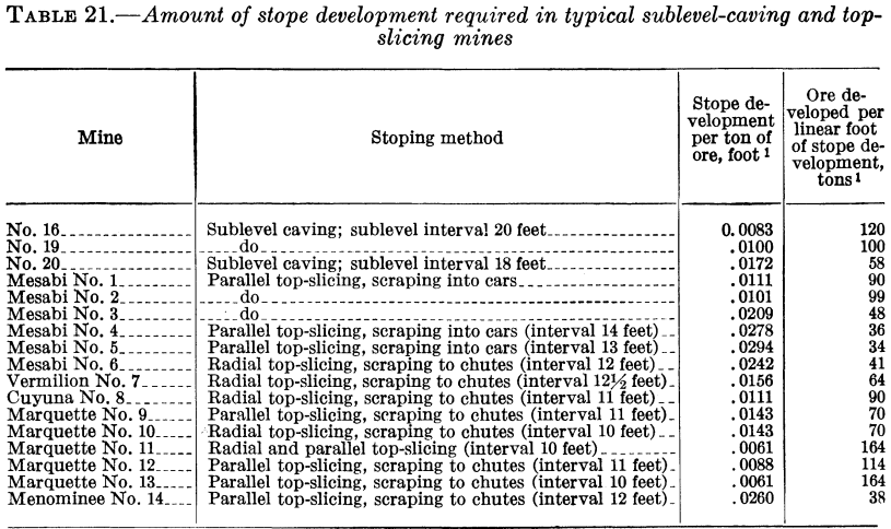 metal-mining-method-amount-of-stope-development-required-in-typical-sublevel-caving